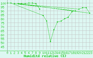 Courbe de l'humidit relative pour Culdrose