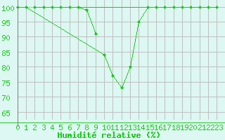 Courbe de l'humidit relative pour Retie (Be)