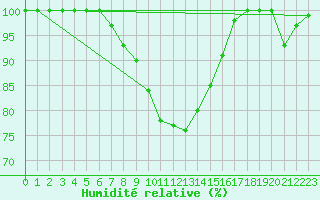Courbe de l'humidit relative pour Parikkala Koitsanlahti