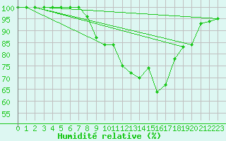 Courbe de l'humidit relative pour Kuusamo Ruka Talvijarvi