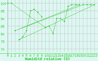 Courbe de l'humidit relative pour Lomnicky Stit