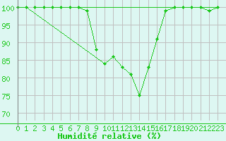 Courbe de l'humidit relative pour Cairngorm