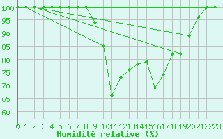 Courbe de l'humidit relative pour Leibstadt