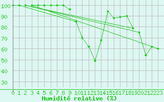 Courbe de l'humidit relative pour Monte Rosa