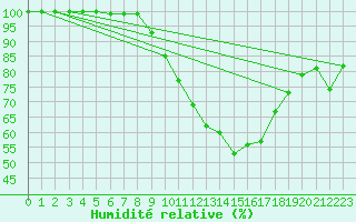 Courbe de l'humidit relative pour Bad Marienberg