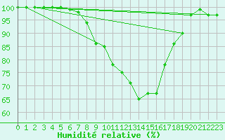 Courbe de l'humidit relative pour Roncesvalles