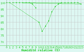 Courbe de l'humidit relative pour Sigmarszell-Zeiserts