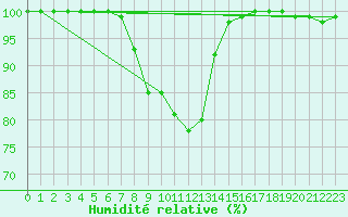 Courbe de l'humidit relative pour Soltau