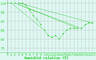 Courbe de l'humidit relative pour Pernaja Orrengrund