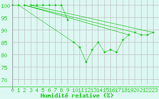 Courbe de l'humidit relative pour Viana Do Castelo-Chafe