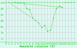 Courbe de l'humidit relative pour Kauhajoki Kuja-kokko