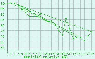 Courbe de l'humidit relative pour Montauban (82)