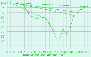 Courbe de l'humidit relative pour Ristna