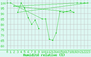 Courbe de l'humidit relative pour Chasseral (Sw)