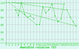 Courbe de l'humidit relative pour Feldberg-Schwarzwald (All)