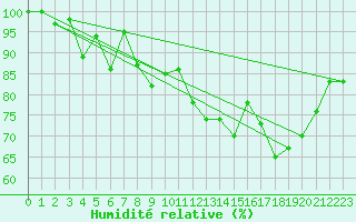 Courbe de l'humidit relative pour La Dle (Sw)