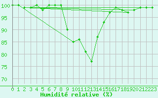 Courbe de l'humidit relative pour Saint-Dizier (52)