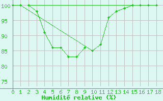 Courbe de l'humidit relative pour Cap Bar (66)