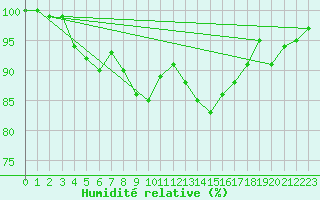 Courbe de l'humidit relative pour Colmar (68)