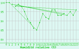 Courbe de l'humidit relative pour Temelin