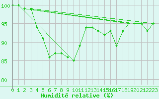 Courbe de l'humidit relative pour Shobdon