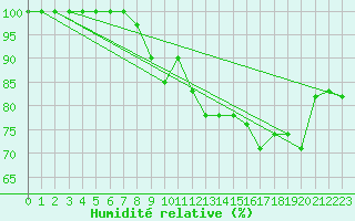 Courbe de l'humidit relative pour Pilatus