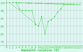 Courbe de l'humidit relative pour Verona Boscomantico