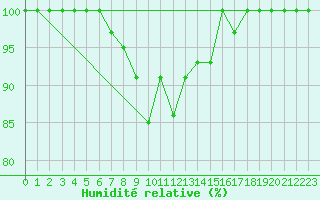 Courbe de l'humidit relative pour Great Dun Fell