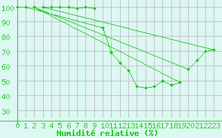 Courbe de l'humidit relative pour Diepenbeek (Be)