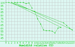 Courbe de l'humidit relative pour Mont-Aigoual (30)