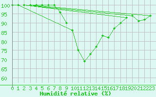 Courbe de l'humidit relative pour Stana De Vale