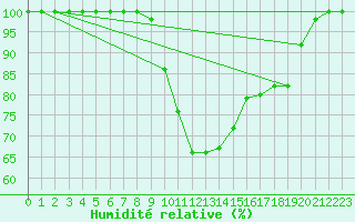Courbe de l'humidit relative pour Grand Saint Bernard (Sw)