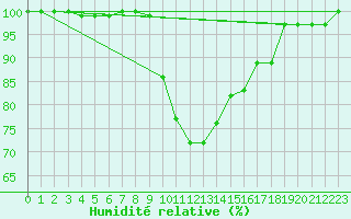 Courbe de l'humidit relative pour Obertauern