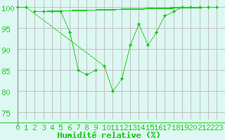 Courbe de l'humidit relative pour Sennybridge