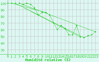 Courbe de l'humidit relative pour Cap Mele (It)