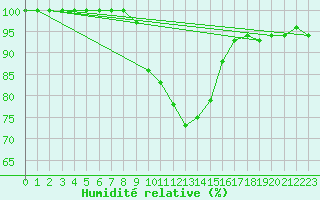 Courbe de l'humidit relative pour Monte Scuro