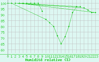 Courbe de l'humidit relative pour Lublin Radawiec