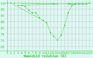 Courbe de l'humidit relative pour Juupajoki Hyytiala