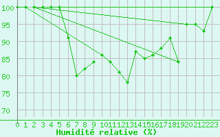 Courbe de l'humidit relative pour Kaskinen Salgrund