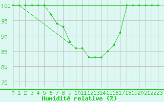 Courbe de l'humidit relative pour Bischofszell