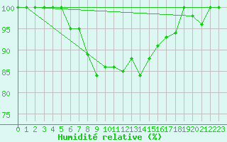 Courbe de l'humidit relative pour Vranje