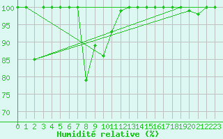 Courbe de l'humidit relative pour Les Attelas