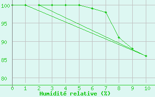 Courbe de l'humidit relative pour Kleve