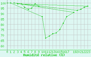 Courbe de l'humidit relative pour Viana Do Castelo-Chafe