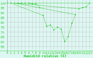 Courbe de l'humidit relative pour Kahler Asten