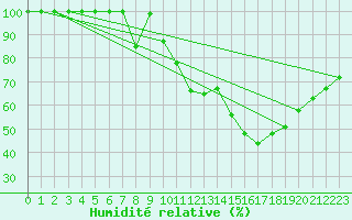 Courbe de l'humidit relative pour Mannen