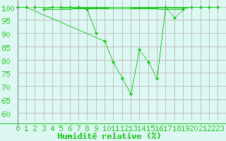 Courbe de l'humidit relative pour Bischofszell