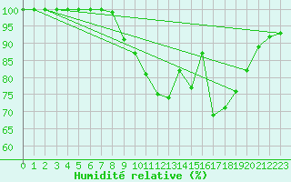 Courbe de l'humidit relative pour Leek Thorncliffe