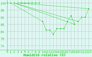 Courbe de l'humidit relative pour Galati