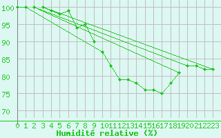 Courbe de l'humidit relative pour Dourbes (Be)